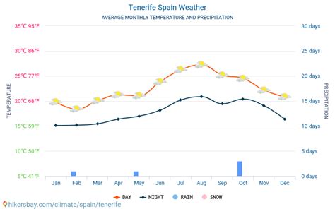 weather tenerife march 2024|acu weather tenerife march 2024.